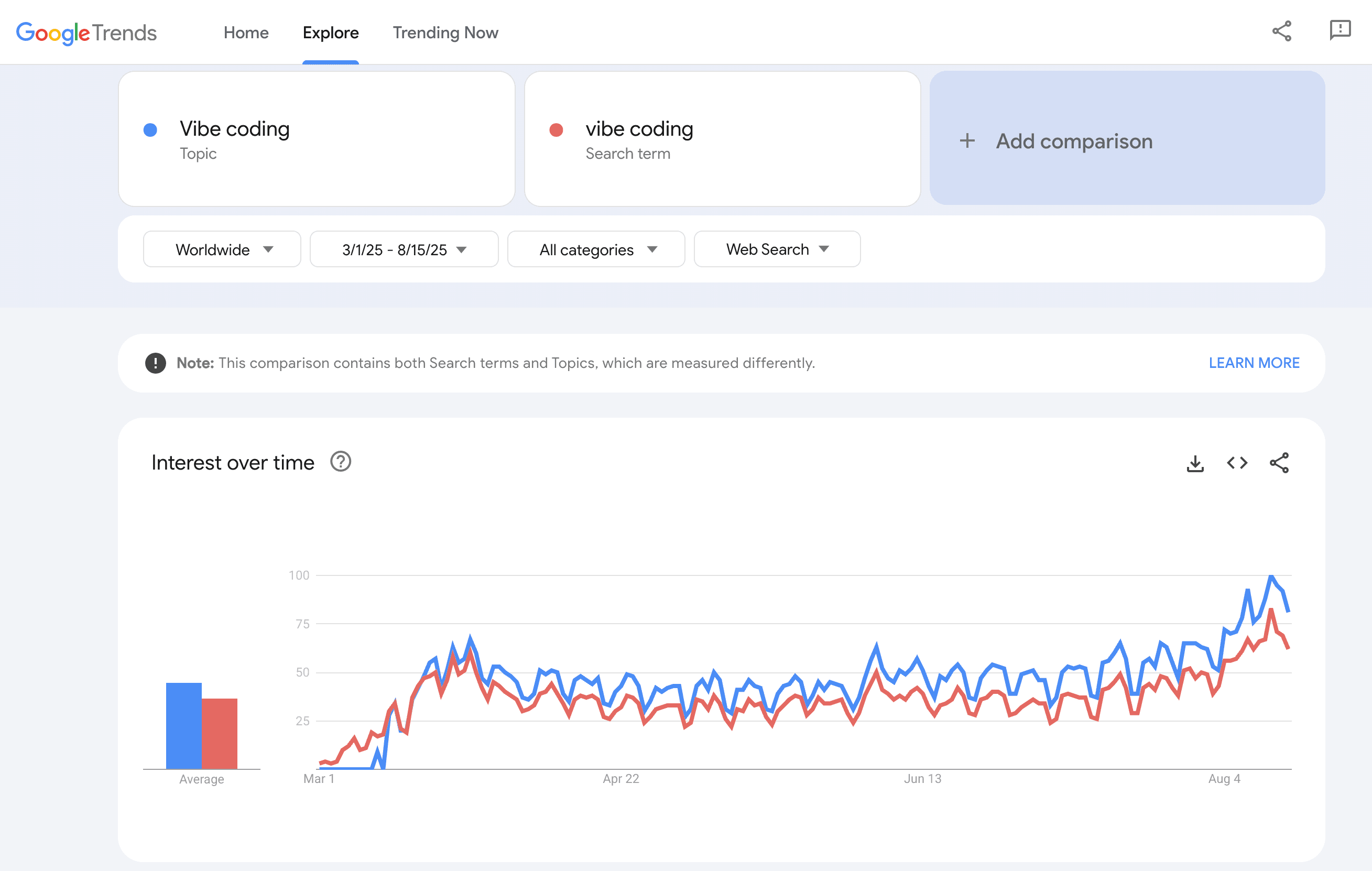 Google Trends showing growing search interest for 'vibe coding' over time