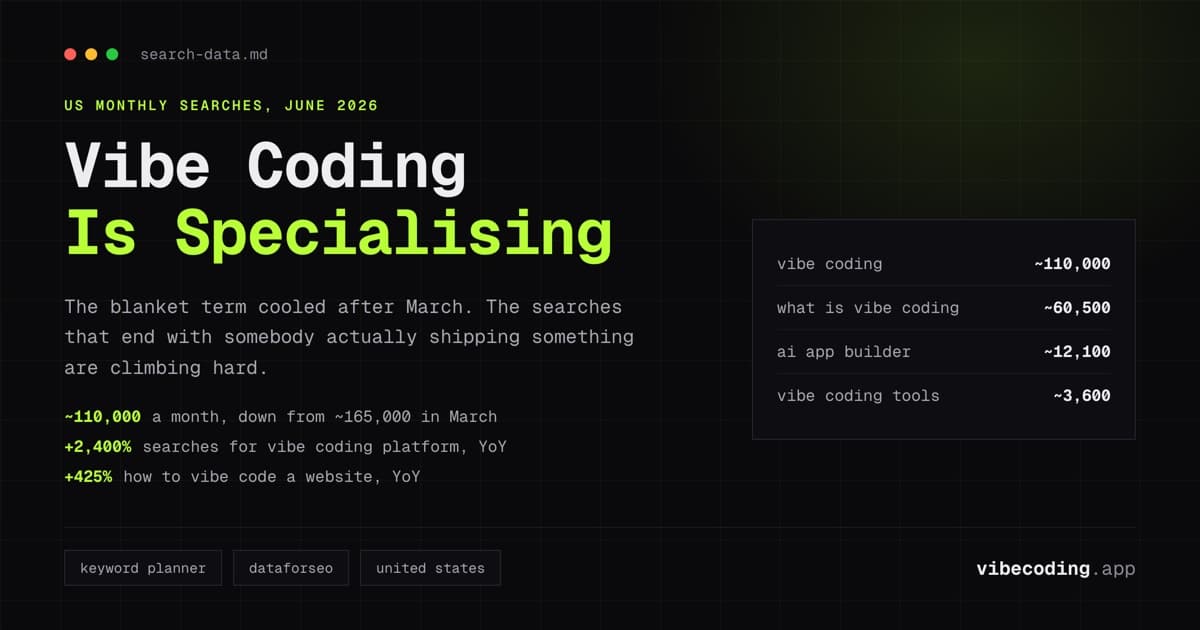 The State of Vibe Coding 2026: What the Search Data Shows