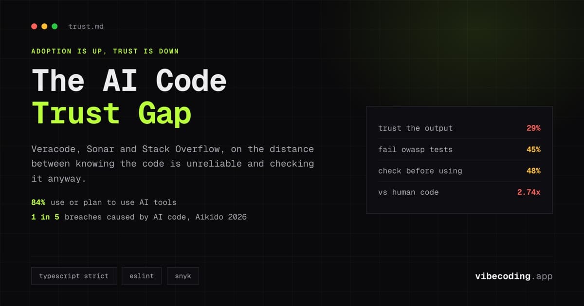 Can You Trust AI-Generated Code? What the Data Says (2026)
