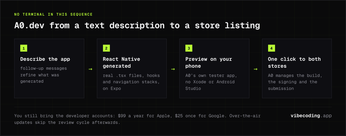 A0.dev from a text description to a store listing: React Native on Expo is generated, previewed in A0's tester app, then built, signed and submitted.