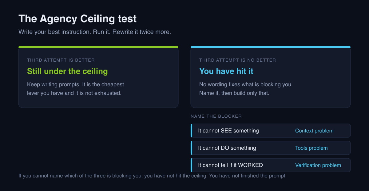 The Agency Ceiling test: rewrite an instruction three times, and if the third is no better, the blocker is context, tools or verification rather than wording.