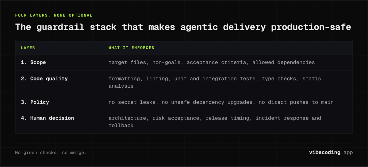 The four-layer guardrail stack for agentic delivery: scope, code quality gates, policy rules, and the human decisions on architecture and release.