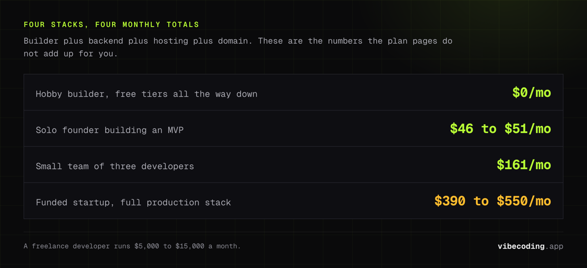 Four AI app builder stacks priced monthly: hobby builder $0, solo founder MVP $46 to $51, a team of three $161, a funded startup $390 to $550