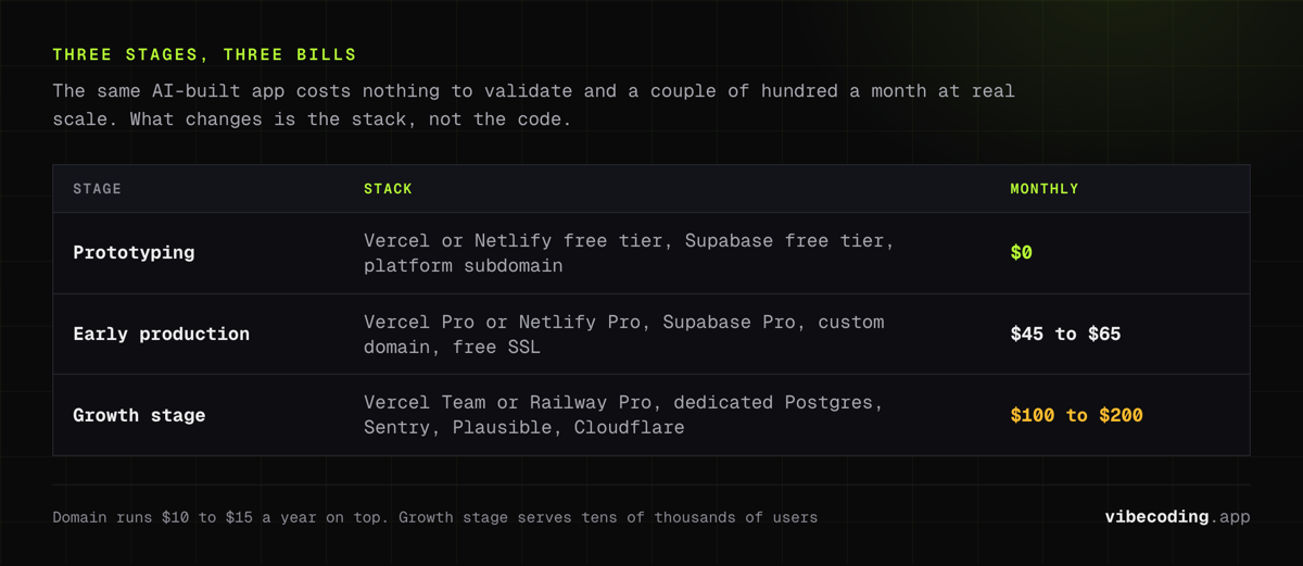 Hosting an AI-built app by stage: prototyping at $0 on free tiers, early production at $45 to $65 a month, growth stage at $100 to $200 with monitoring added