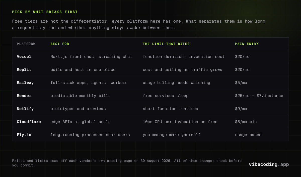 Seven hosting platforms compared on what actually limits an AI app: request duration, cold starts, background work, and the paid entry price for each