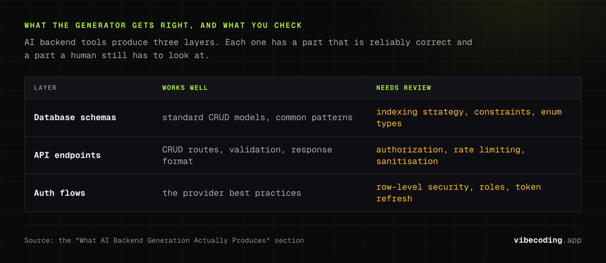 AI-generated backends by layer: schemas and CRUD routes come out right, while indexing, constraints, authorization and row-level security need a human pass