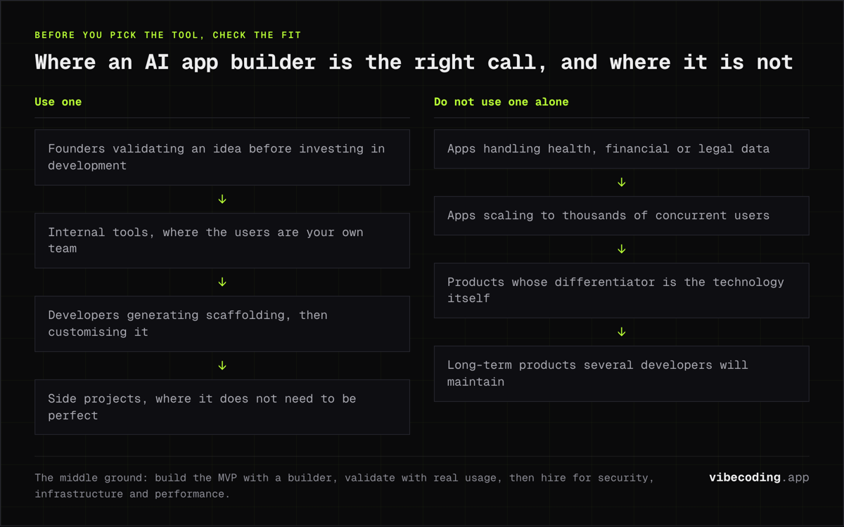 Where an AI app builder fits: idea validation, internal tools, scaffolding and side projects, against health or financial data, scale, and large teams.