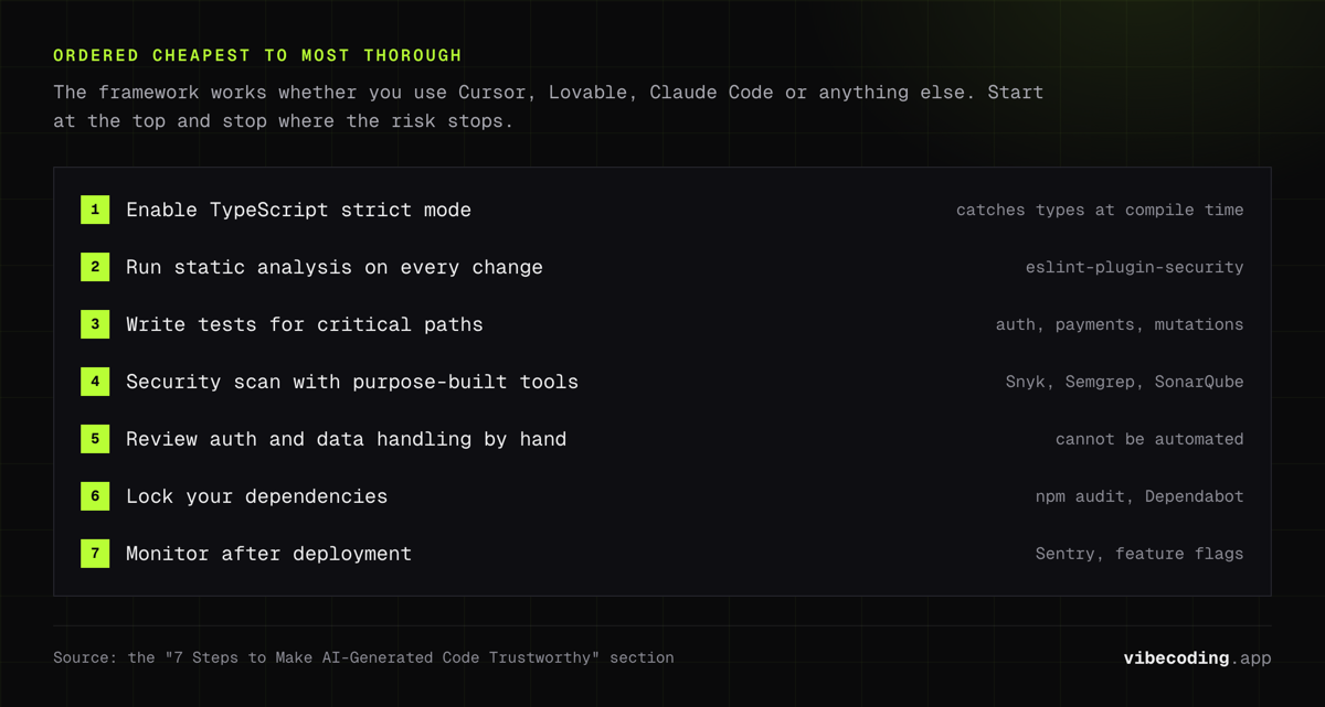 Seven steps from cheapest to most thorough: TypeScript strict, static analysis, tests on critical paths, Snyk, manual auth review, locked deps, Sentry