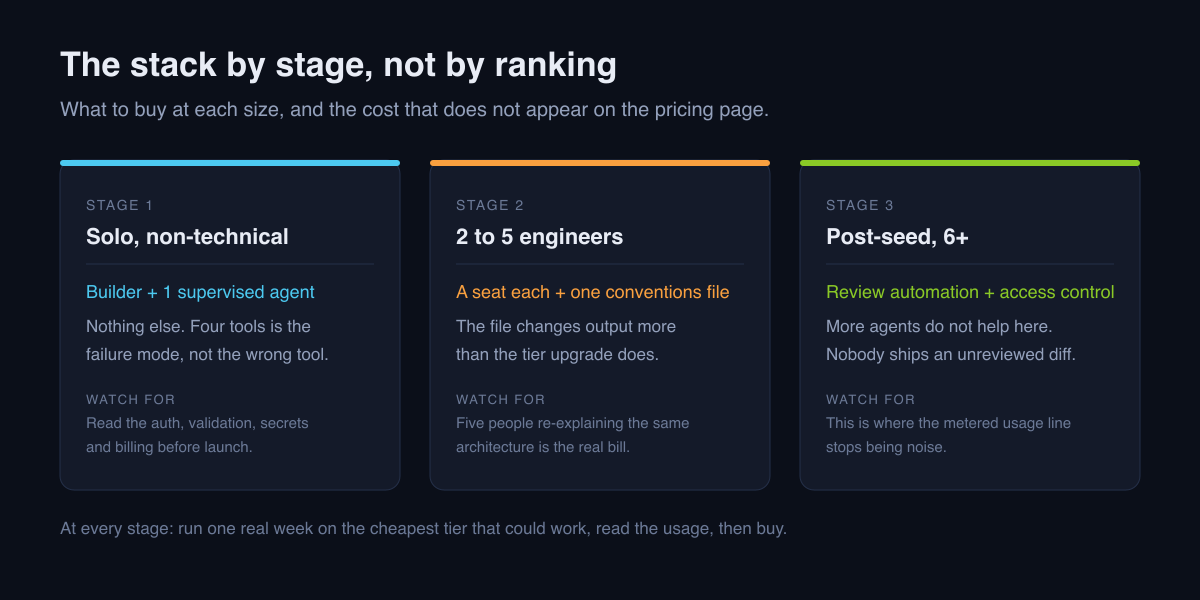 AI coding stack by startup stage: a builder plus one agent when solo, a seat each plus a conventions file at two to five engineers, review automation post-seed.
