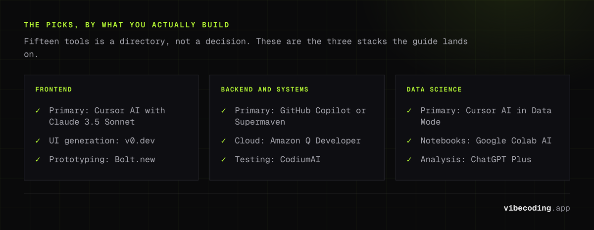 AI coding picks by role: Cursor, v0.dev and Bolt.new for frontend; Copilot or Supermaven and Amazon Q for backend; Cursor Data Mode and Colab AI for data
