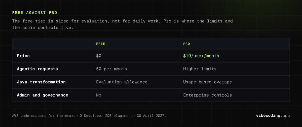 Amazon Q Developer Free against Pro: 50 agentic requests a month and a Java transformation allowance, against $19 per user a month with enterprise controls