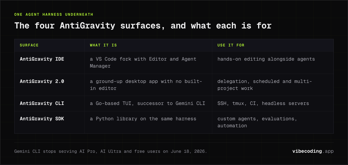 The four AntiGravity surfaces: the VS Code fork IDE, the 2.0 desktop with no editor, a Go CLI replacing Gemini CLI, and a Python SDK on the same harness.