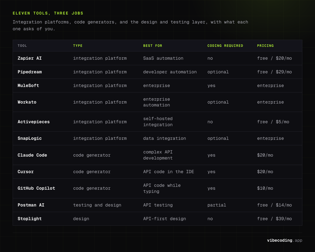Eleven AI API tools by type and price: Zapier AI free to $20/mo, Pipedream $29/mo, Activepieces $5/mo, Claude Code and Cursor $20/mo, Copilot $10/mo