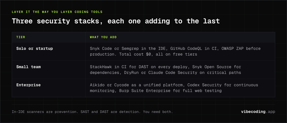 Three security stacks: Snyk Code, CodeQL and OWASP ZAP free for solo work, StackHawk and Snyk Open Source for a team, Aikido or Cycode for enterprise.