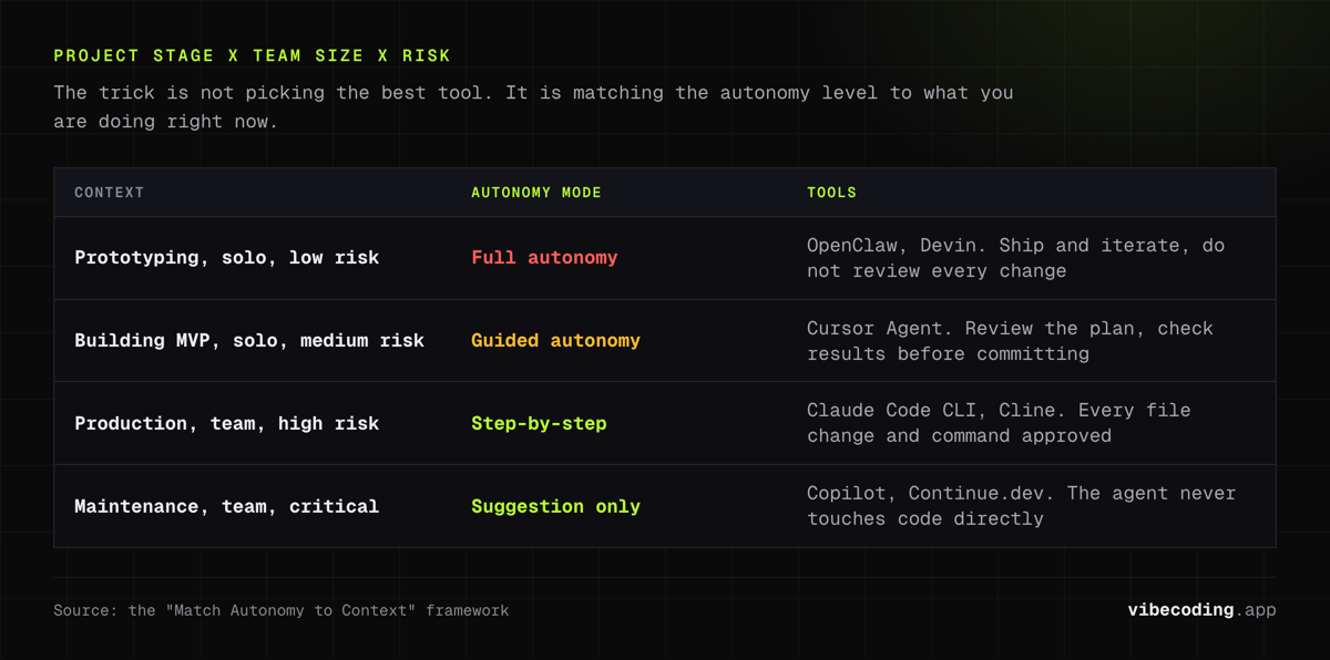 Autonomy mode by context: full autonomy for solo prototyping, guided for an MVP, step-by-step approval in team production, suggestion only when critical