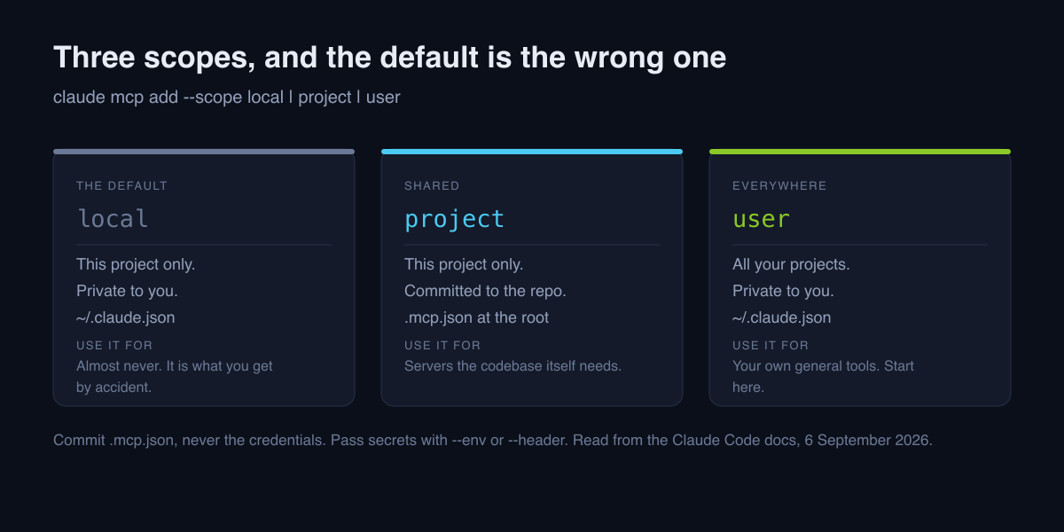 Claude Code MCP scopes: local is the private default for one project, project writes .mcp.json into the repo for the team, user loads it everywhere.