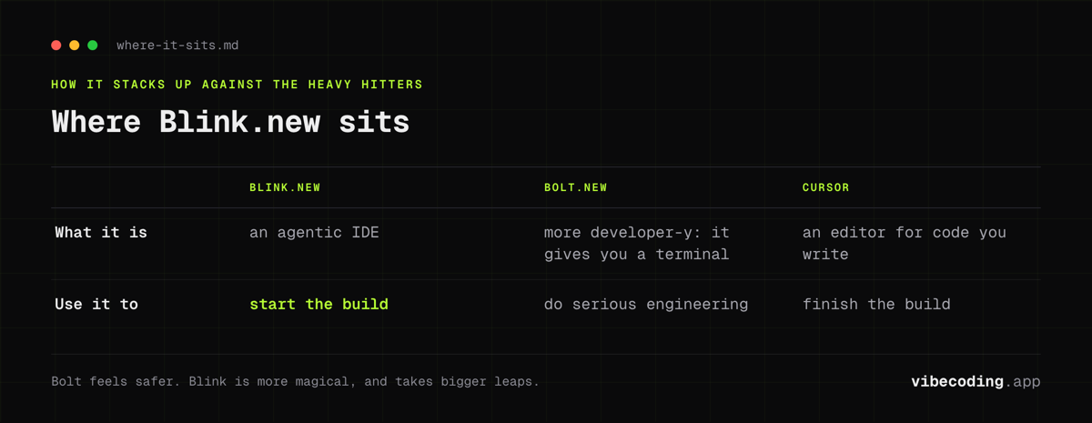 Blink.new as an agentic IDE against Bolt.new with its terminal and Cursor as an editor for code you write: start, engineer, finish