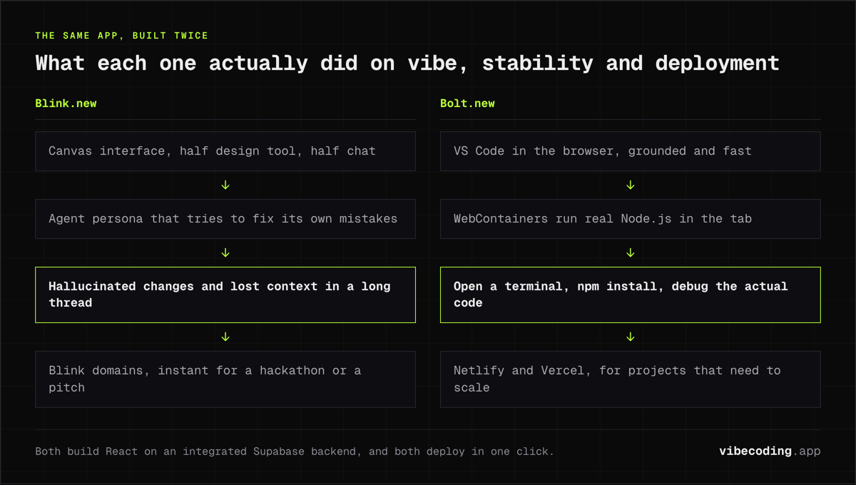 Blink.new offers a canvas agent and instant demo domains; Bolt.new runs real Node.js in the tab through WebContainers and deploys to Netlify or Vercel.