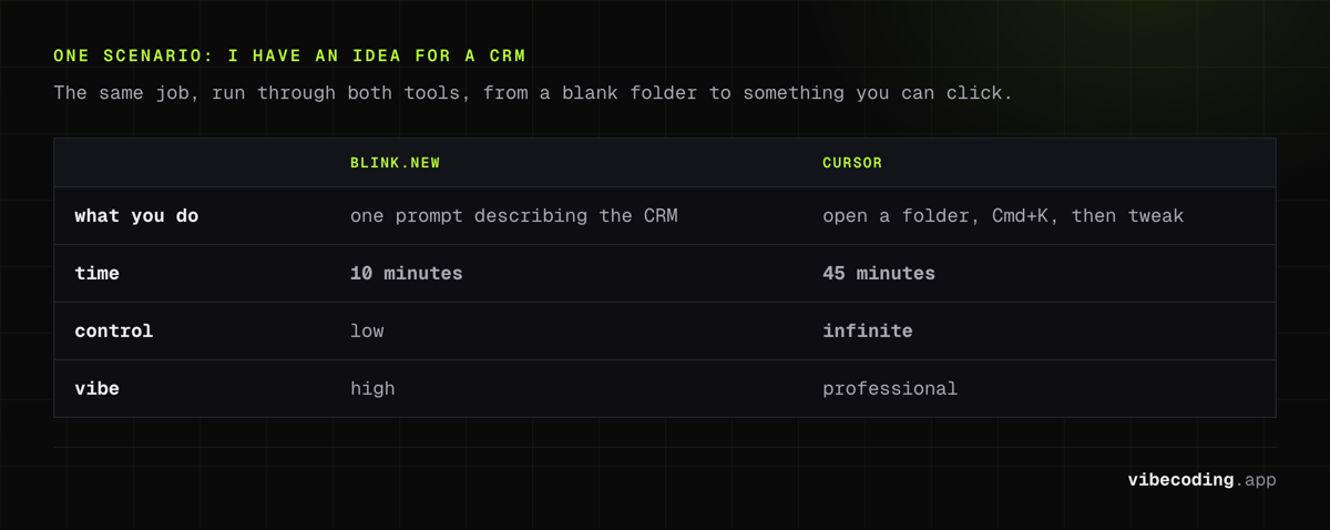 Building one CRM in Blink.new against Cursor: 10 minutes with low control and a high vibe, against 45 minutes with infinite control and a professional workflow