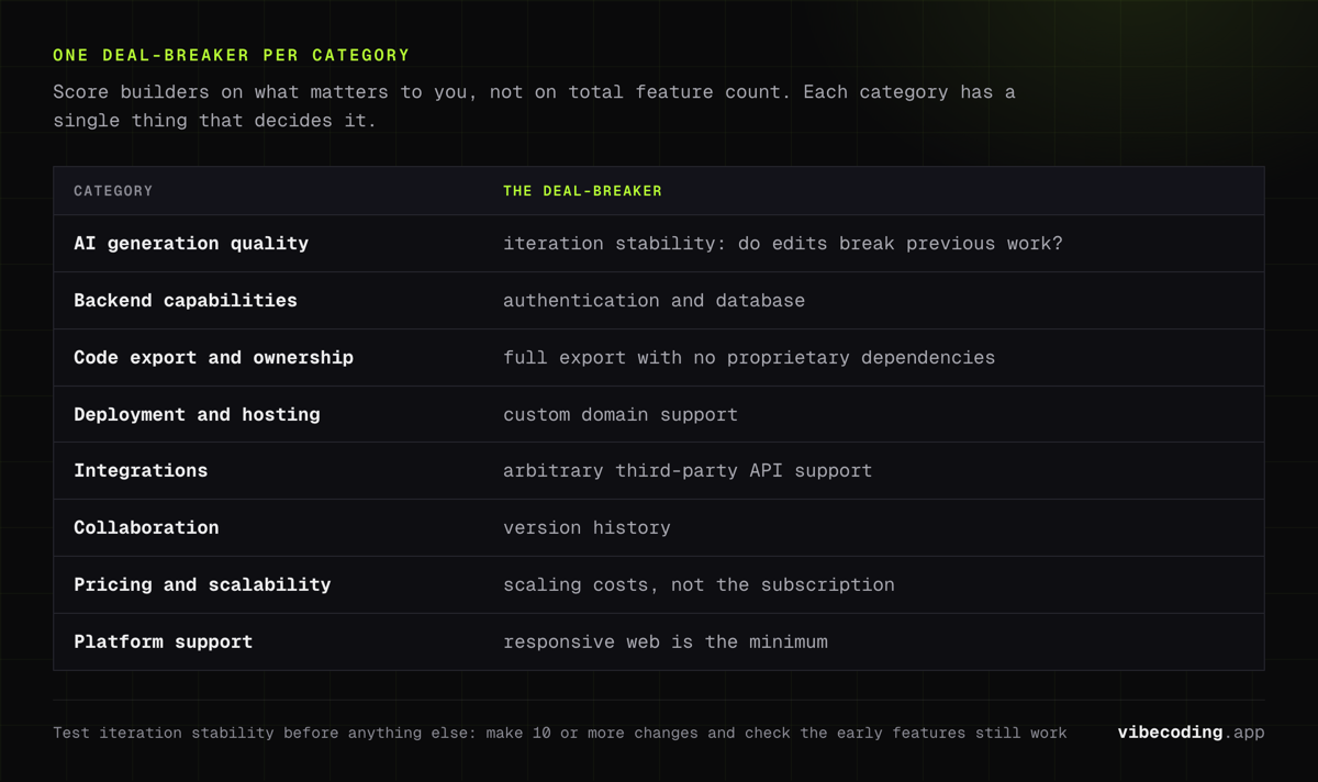 One deal-breaker per checklist category: iteration stability, auth and database, full code export, custom domains, APIs, version history, scaling costs