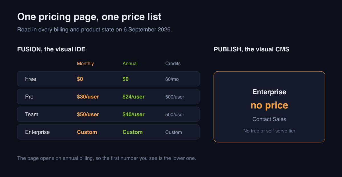 Builder.io's pricing page: Fusion publishes four tiers and defaults to annual billing, while Publish shows a single Enterprise column with no figure.