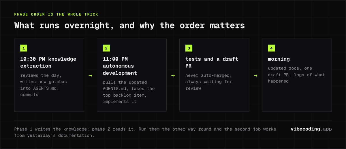 The overnight loop: knowledge extraction at 10:30 PM writes new gotchas into AGENTS.md, autonomous development at 11:00 PM reads it and opens a draft PR
