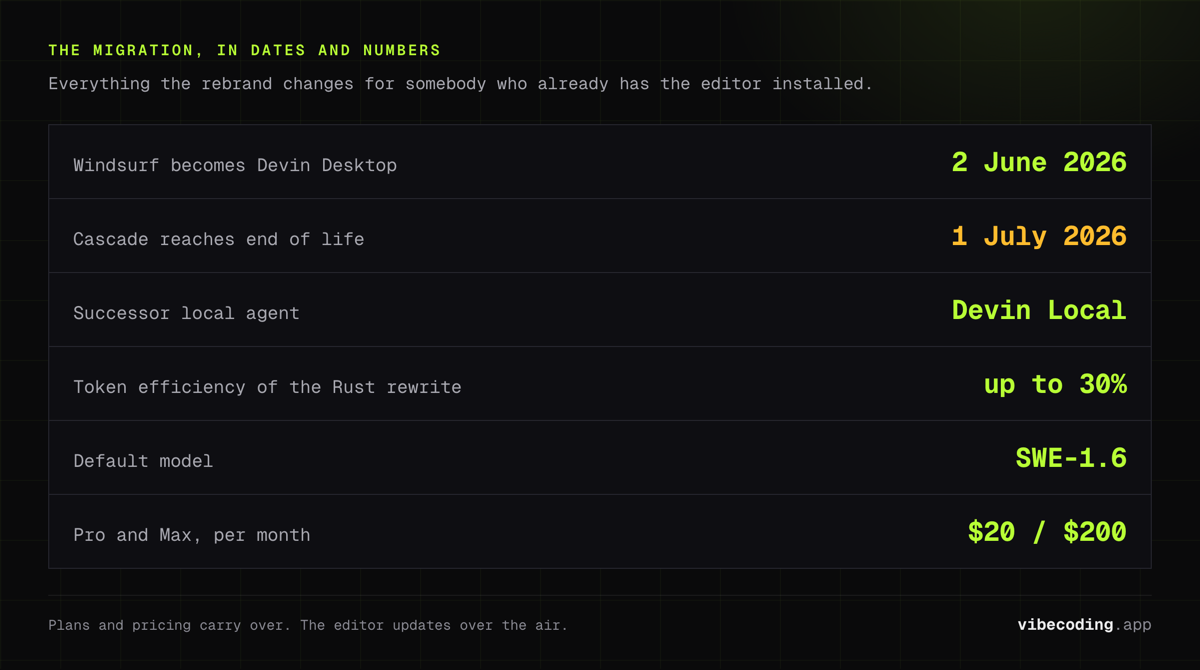Windsurf to Devin Desktop in dates: rebrand 2 June 2026, Cascade end of life 1 July 2026, Devin Local as the Rust successor, up to 30% more token efficient