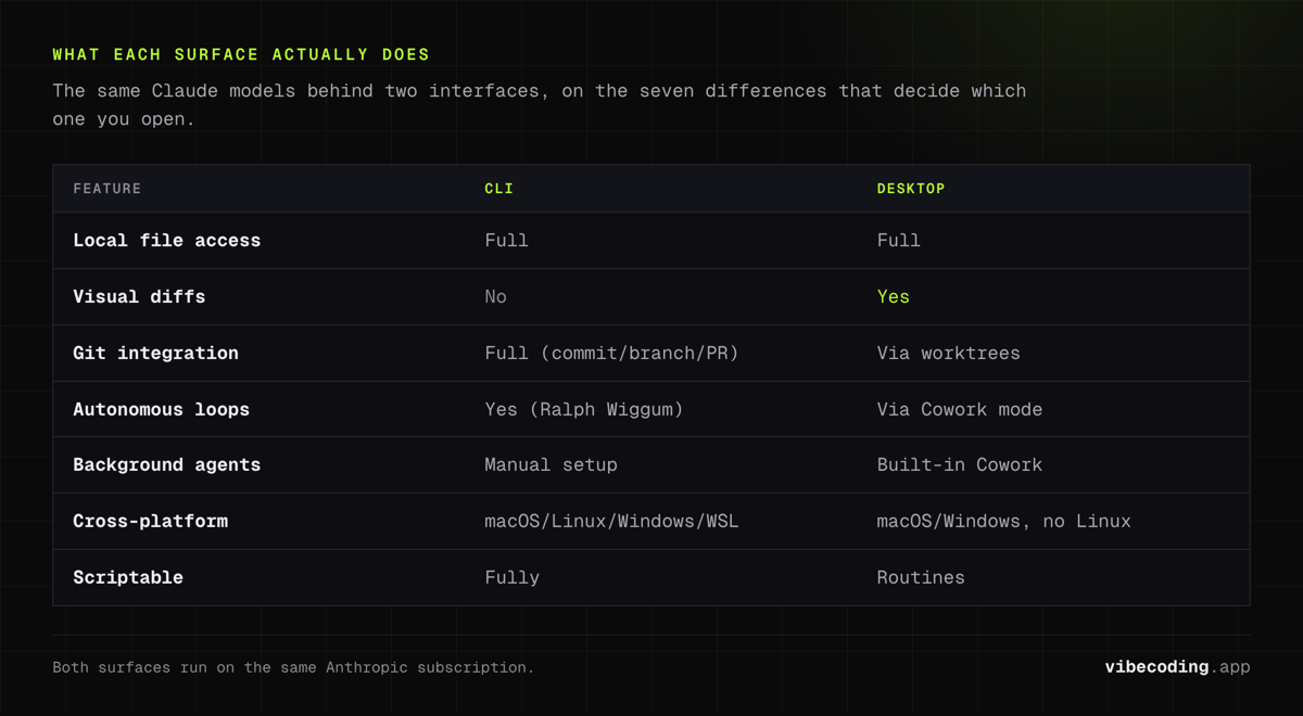 Claude Code CLI and Desktop across seven features: visual diffs and built-in Cowork agents on Desktop, native Linux and Ralph Wiggum loops on the CLI