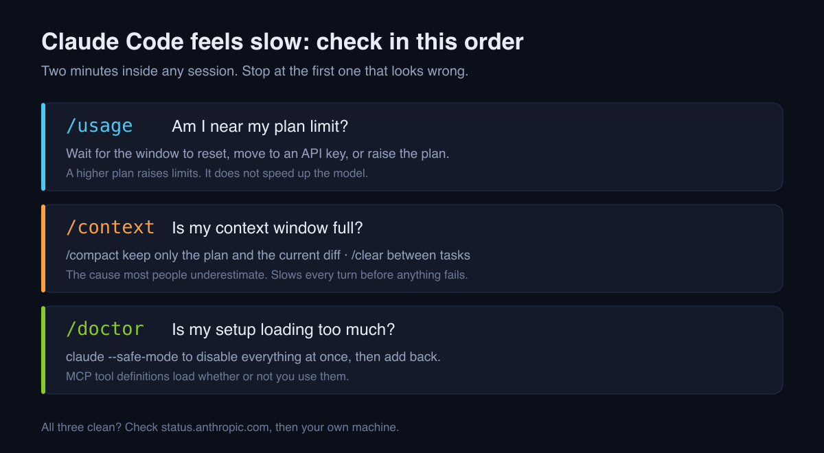 Claude Code diagnostic order: /usage for plan limits, /context for a full context window, /doctor for setup overhead, with the fix for each