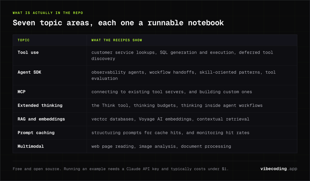 The seven Claude Cookbook topic areas: tool use, Agent SDK, MCP, extended thinking, RAG and embeddings, prompt caching, and multimodal document work.