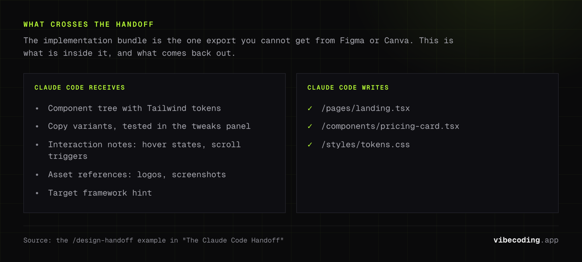 The Claude Design handoff bundle: component tree with Tailwind tokens, copy variants, interaction notes, assets and framework hint in, three source files out