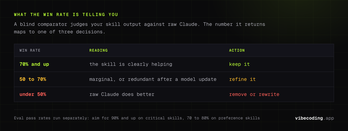 Claude skill A/B win rates and what to do: 70% and up keep it, 50 to 70% refine it, under 50% remove or rewrite it because raw Claude does the job better