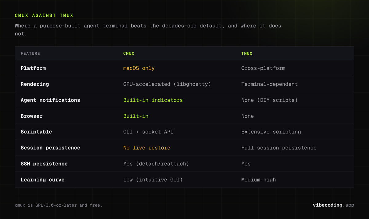 cmux against tmux on eight rows: cmux brings GPU rendering, agent notifications and a built-in browser, tmux brings cross-platform reach and session persistence