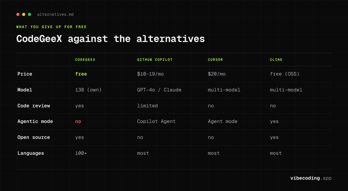 CodeGeeX free against GitHub Copilot at $10-19/mo, Cursor at $20/mo and Cline, compared on model, code review, agentic mode, open source and languages