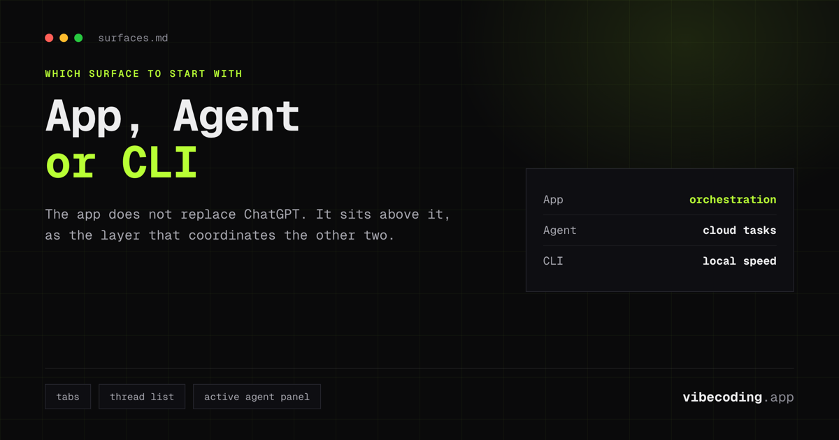 The three Codex surfaces and the job each one does: the App for orchestration, the Agent for cloud tasks, and the CLI for local speed