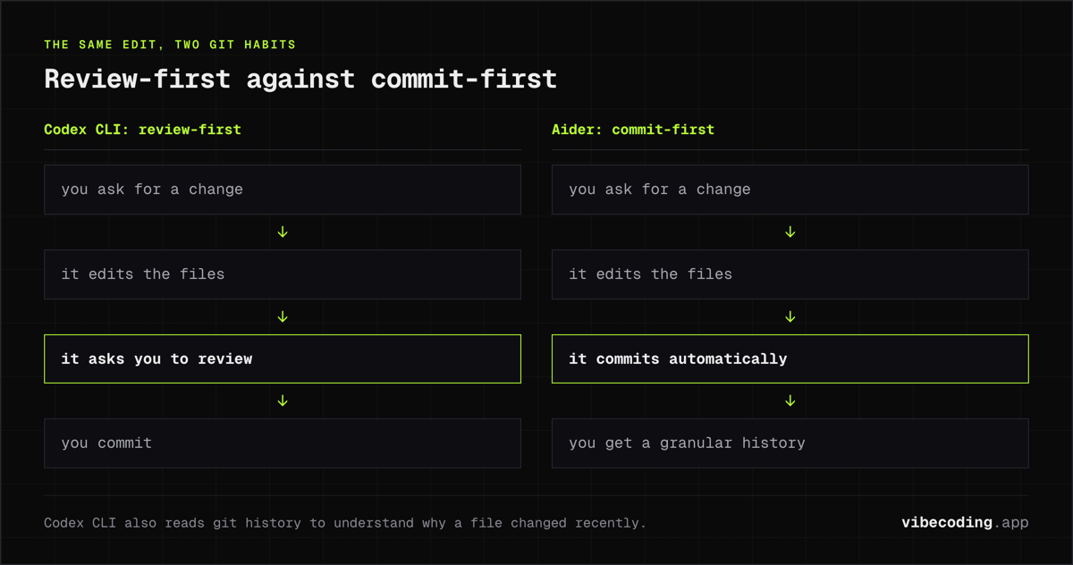 Codex CLI edits files then asks you to review before you commit, while Aider edits and commits automatically, leaving a granular git history.