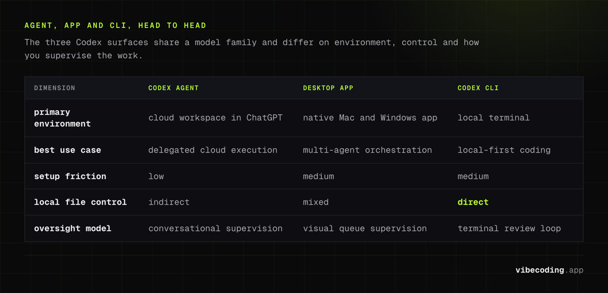 OpenAI Codex Agent, desktop app and CLI compared on environment, use case, setup friction and oversight, with direct local file control only on the CLI