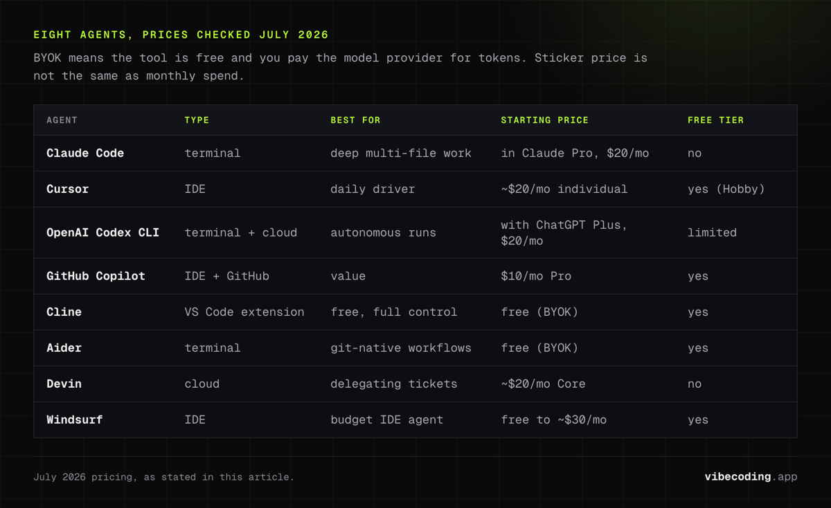 Eight AI coding agents compared: Claude Code and Codex CLI at $20/mo, Copilot Pro at $10/mo, Devin about $20/mo Core, Cline and Aider free with your own key