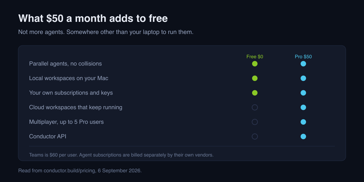 Conductor's free tier already runs parallel agents locally; the $50 Pro tier moves them to cloud workspaces that keep running when you close the laptop.