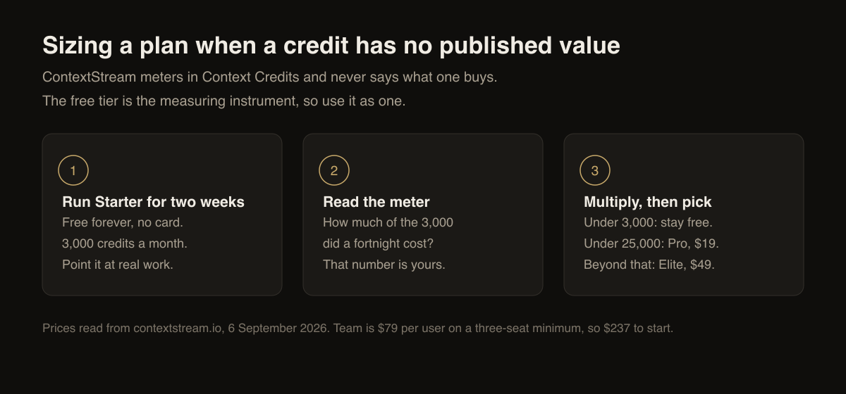 Sizing a ContextStream plan when a credit has no published value: run the free 3,000 for two weeks, read the meter, then pick the tier that covers it.