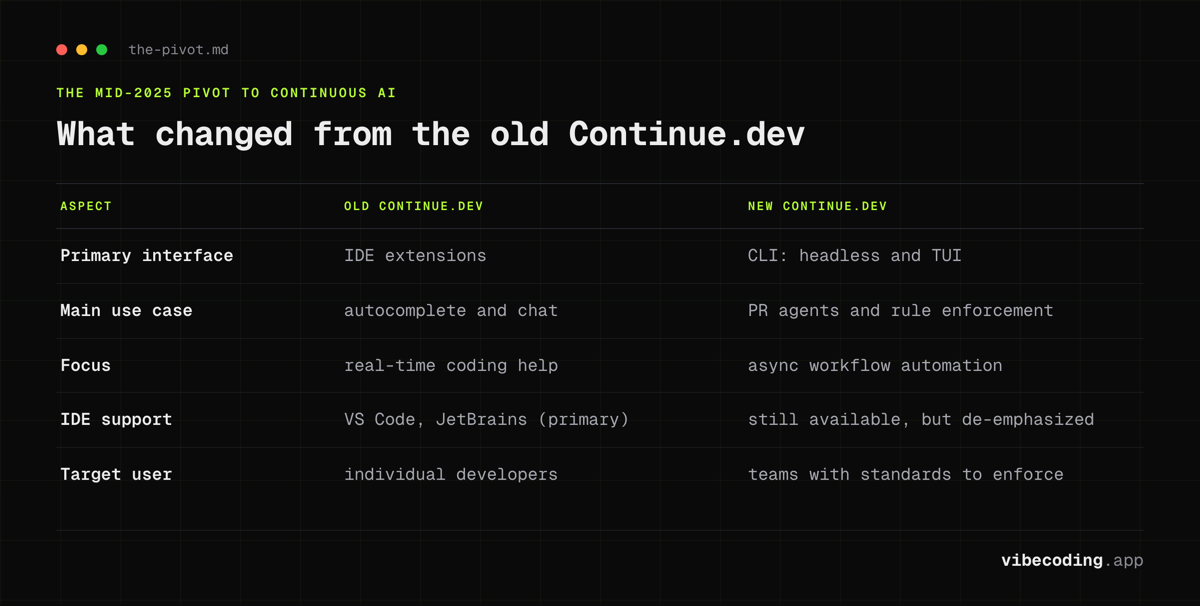 Continue.dev before and after the pivot: IDE extensions and autocomplete become a headless and TUI CLI running PR agents and rule enforcement