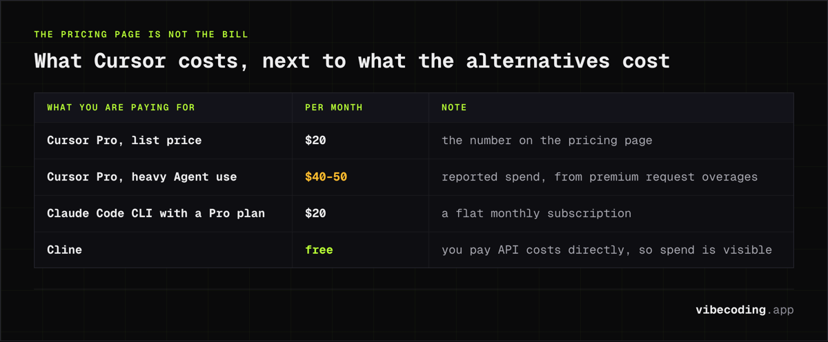 Cursor Pro lists at $20 a month while heavy Agent users report $40 to 50, against a flat $20 for Claude Code CLI and free for Cline on your own API keys.