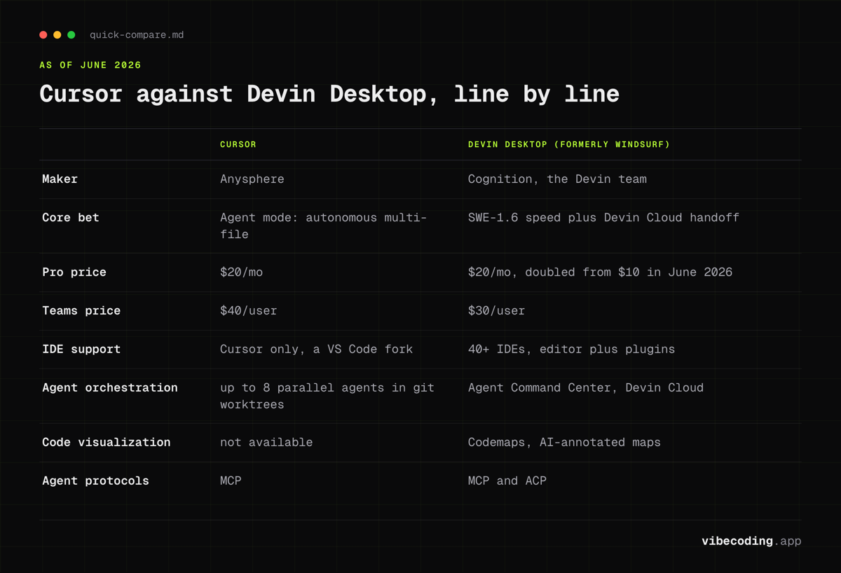 Cursor against Devin Desktop on maker, core bet, Pro price at $20 each, Teams at $40 against $30, IDE support, agent orchestration and protocols