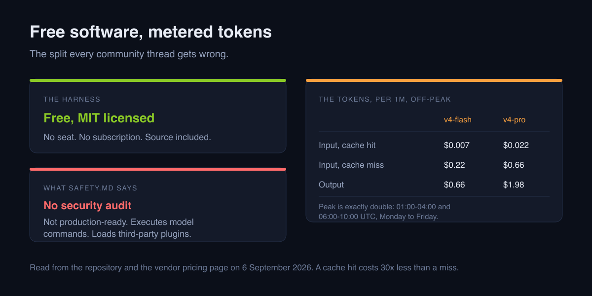 DeepSeek Harness: MIT and free software, tokens billed separately per million, and a safety file stating no security audit and no production readiness.