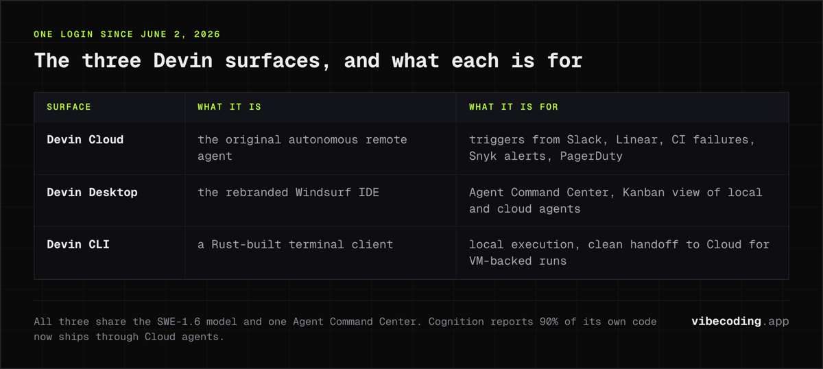 The three Devin surfaces: Cloud triggered from Slack or Linear, Desktop as the rebranded Windsurf IDE, and a Rust-built CLI that hands off to Cloud.