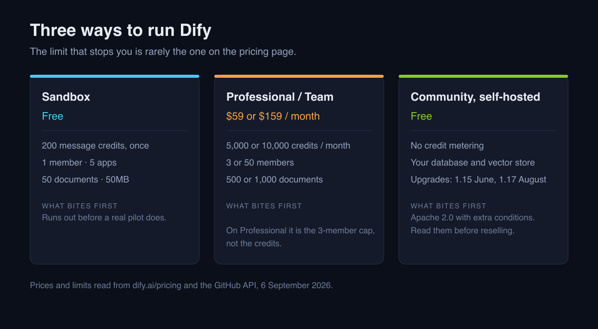 Dify's three deployment paths and what limits each first: Sandbox 200 credits, Professional $59 capped at 3 members, self-hosted free but licence-conditioned.
