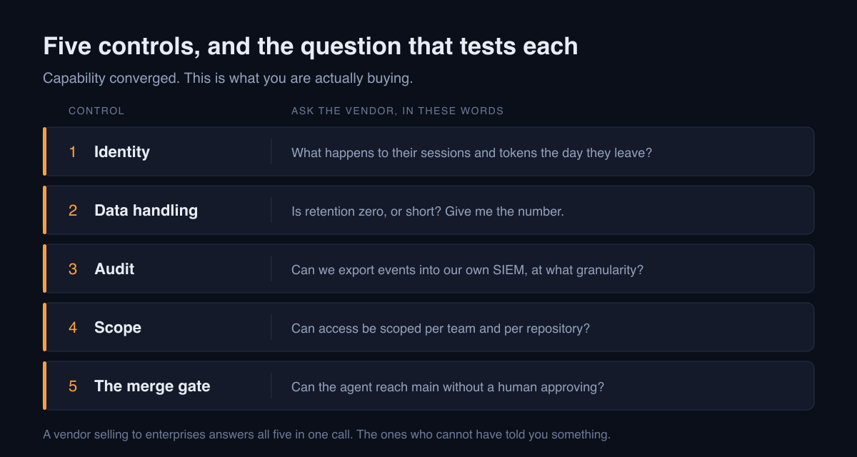 Five controls for an enterprise AI coding agent purchase: identity, data handling, audit, scope and the merge gate, each with the question to ask a vendor.