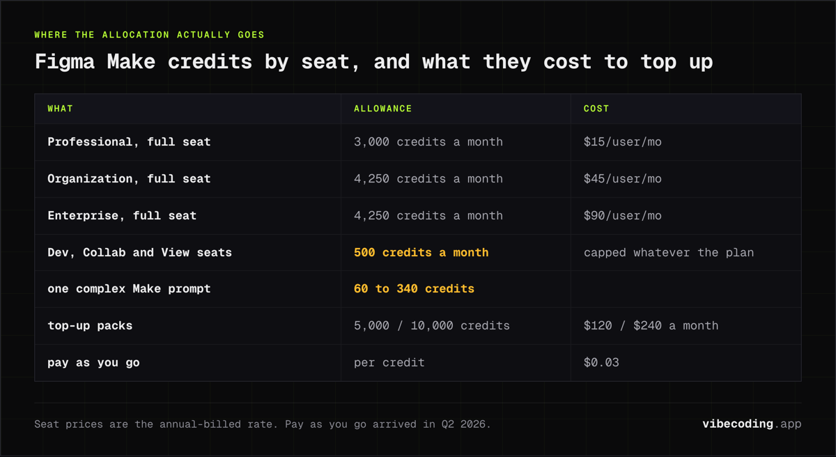 Figma Make credits: 3,000 a month on a Professional full seat, 4,250 on Organization and Enterprise, 500 on Dev and View seats, top-ups at $120 for 5,000.