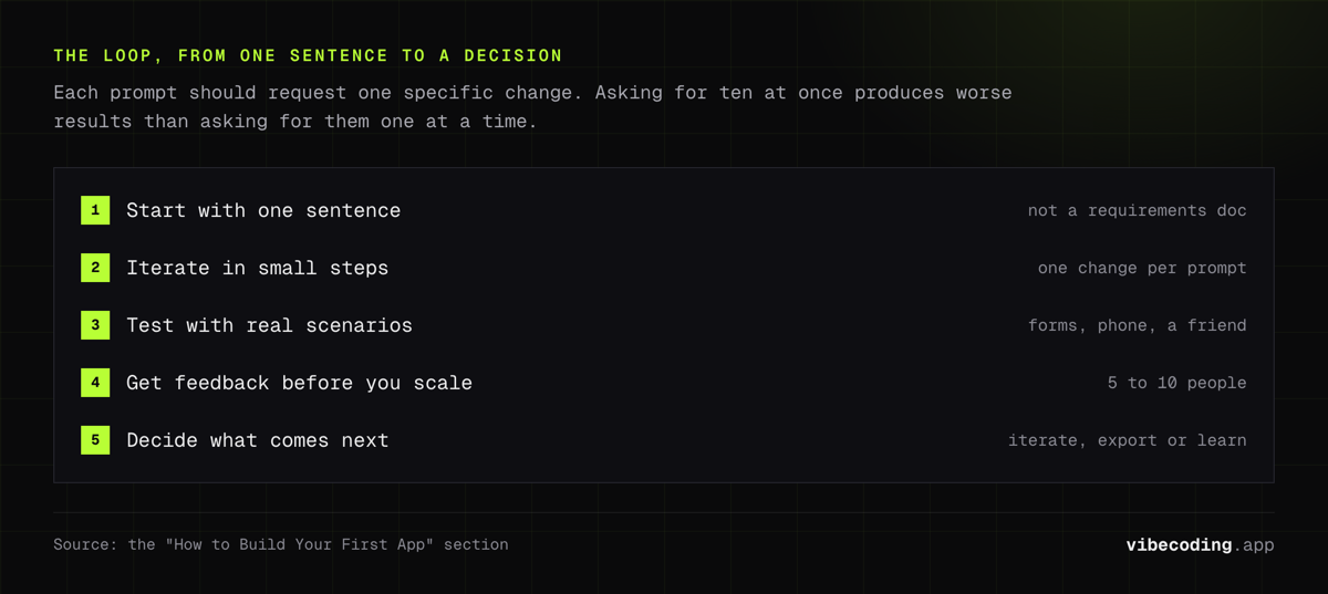 The five-step first build: one sentence, iterate one change per prompt, test with real scenarios, get feedback from 5 to 10 people, then decide what comes next