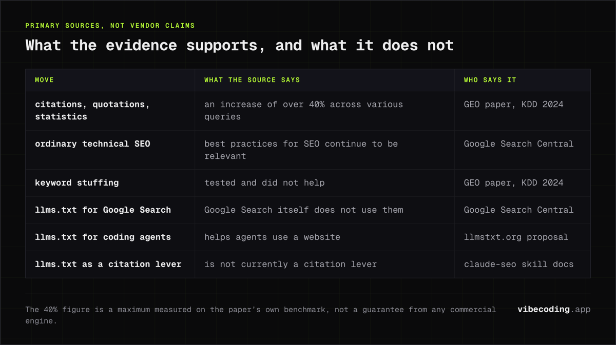 What the GEO paper, Google and the claude-seo skill docs each say about citations, statistics, keyword stuffing and llms.txt, side by side